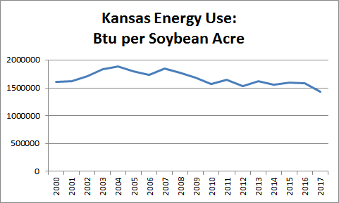 Energy Use per Soybean Acre