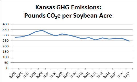 Emissions per Soybean Acre