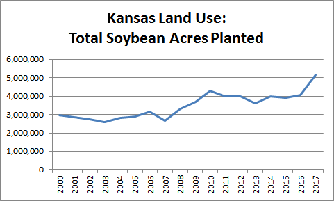 Total Soybean Acres Planted