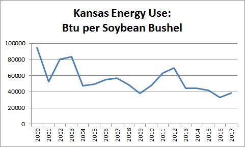 Energy Use per Soybean Bushel