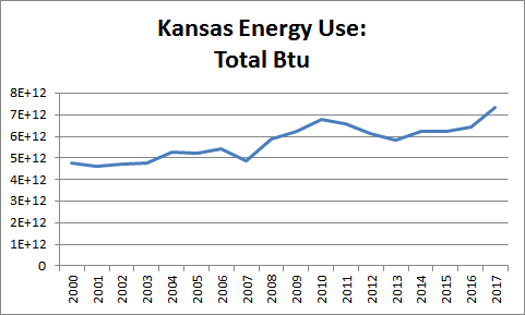 Total Energy Use