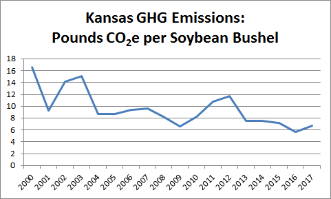 Emissions per Soybean Bushel