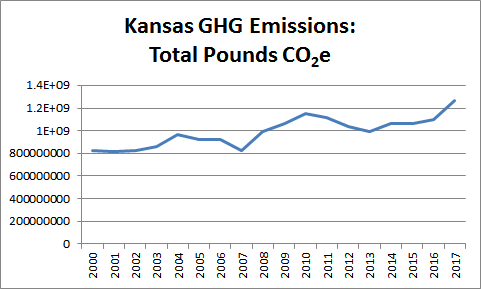 Total Emissions