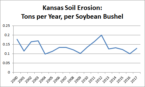 Erosion per Year per Soybean Bushel