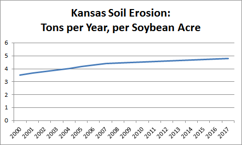 Erosion per Year per Soybean Acre