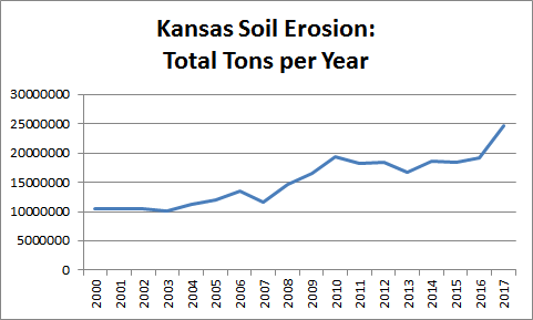 Total Erosion per Year