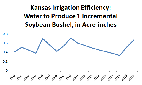 Water Used per Irrigated Soybean Acre