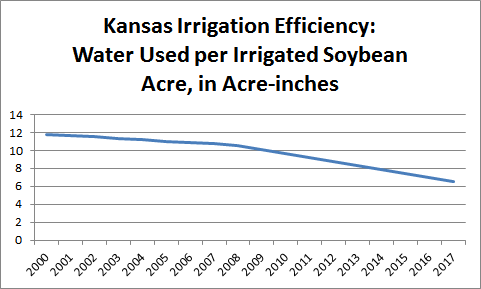 Total Irrigation Water Used